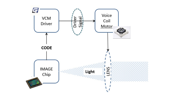 365速发国际重磅发布VCM Driver+ EEPROM二合一产品GT9778，刷新用户拍摄体验