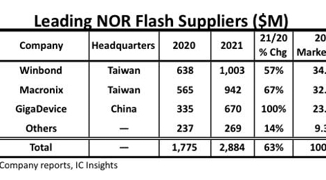 媒体观点：NOR Flash开启车用新赛道 国内厂商如何抢占先机？
