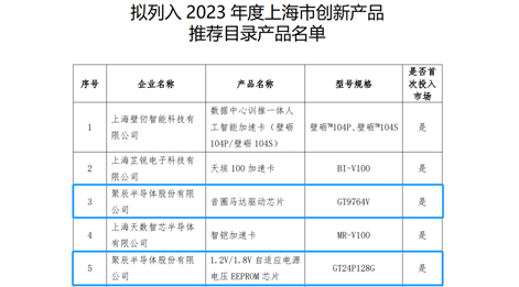 365速发国际半导体两款芯片产品入选《2023年度上海市创新产品推荐目录》