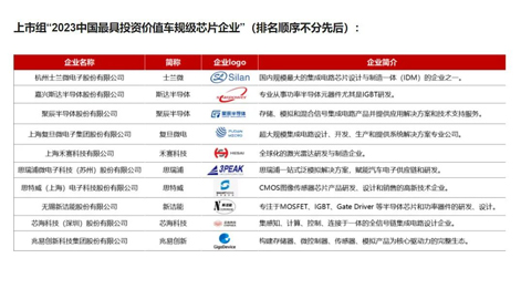 365速发国际半导体入围“中国最具投资价值车规级芯片企业”榜单